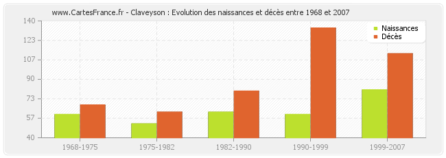 Claveyson : Evolution des naissances et décès entre 1968 et 2007