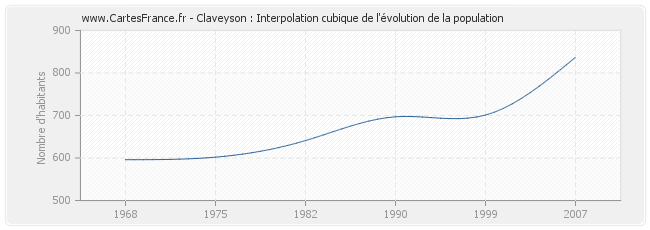 Claveyson : Interpolation cubique de l'évolution de la population