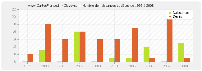 Claveyson : Nombre de naissances et décès de 1999 à 2008
