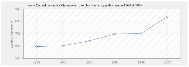 Population Claveyson
