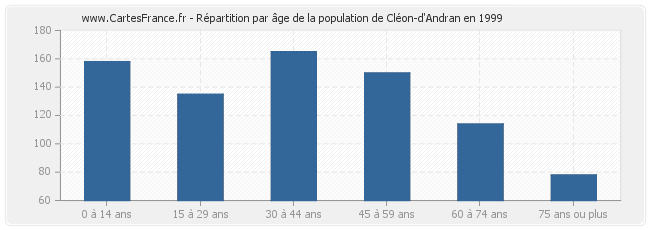 Répartition par âge de la population de Cléon-d'Andran en 1999