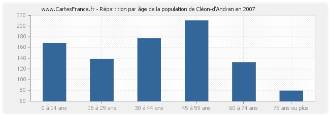 Répartition par âge de la population de Cléon-d'Andran en 2007