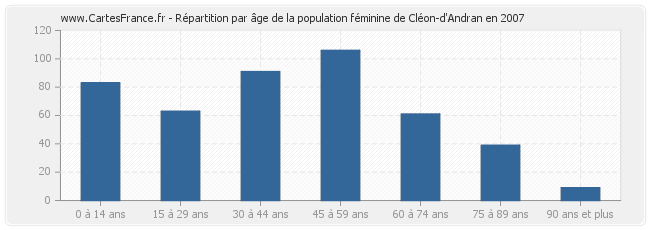 Répartition par âge de la population féminine de Cléon-d'Andran en 2007