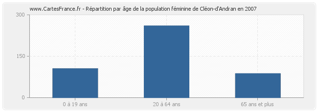 Répartition par âge de la population féminine de Cléon-d'Andran en 2007