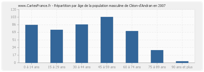 Répartition par âge de la population masculine de Cléon-d'Andran en 2007