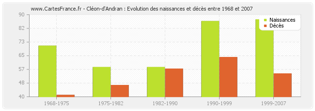 Cléon-d'Andran : Evolution des naissances et décès entre 1968 et 2007