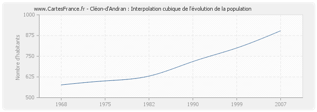 Cléon-d'Andran : Interpolation cubique de l'évolution de la population