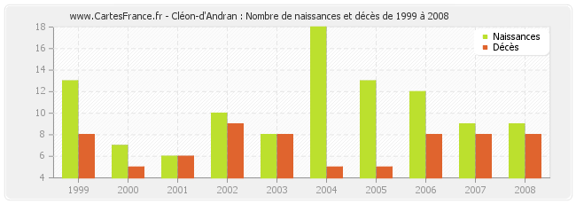 Cléon-d'Andran : Nombre de naissances et décès de 1999 à 2008