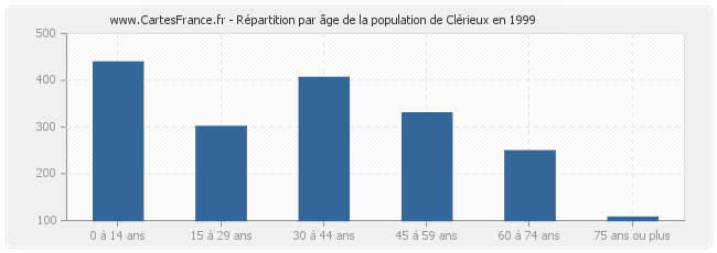 Répartition par âge de la population de Clérieux en 1999