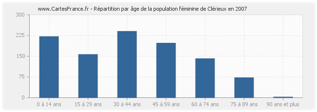 Répartition par âge de la population féminine de Clérieux en 2007