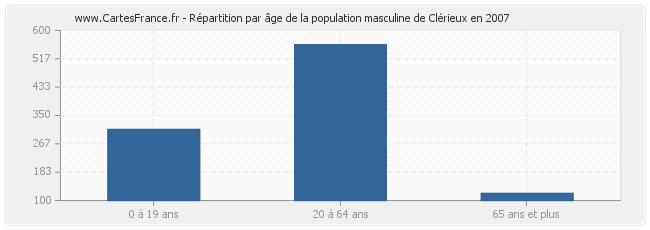 Répartition par âge de la population masculine de Clérieux en 2007