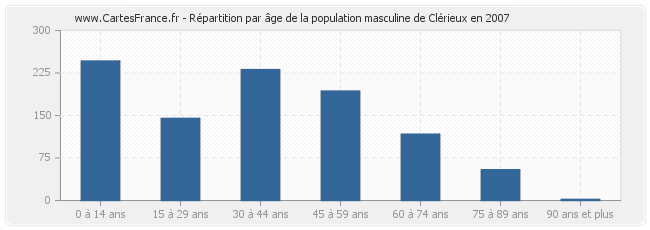 Répartition par âge de la population masculine de Clérieux en 2007