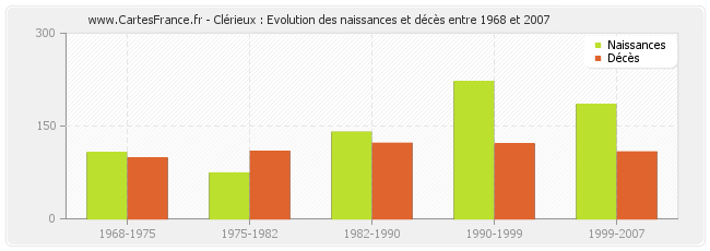Clérieux : Evolution des naissances et décès entre 1968 et 2007
