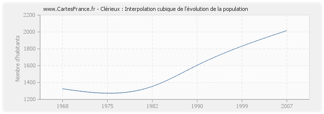 Clérieux : Interpolation cubique de l'évolution de la population