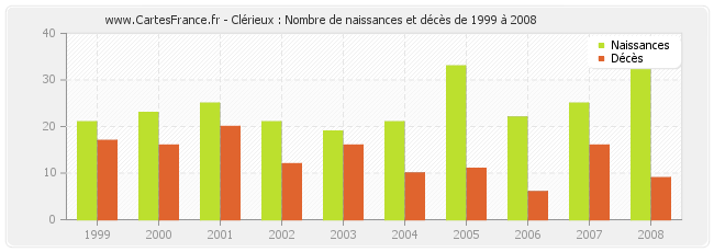 Clérieux : Nombre de naissances et décès de 1999 à 2008