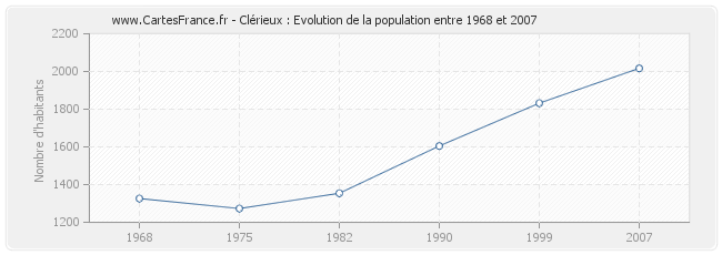 Population Clérieux