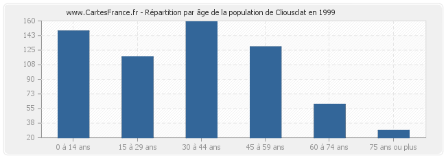 Répartition par âge de la population de Cliousclat en 1999