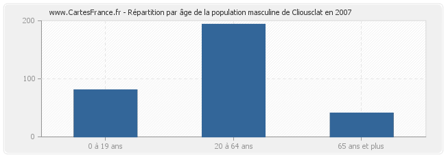 Répartition par âge de la population masculine de Cliousclat en 2007