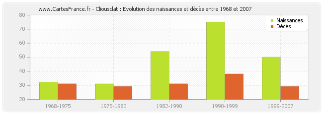 Cliousclat : Evolution des naissances et décès entre 1968 et 2007