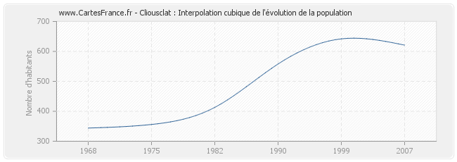 Cliousclat : Interpolation cubique de l'évolution de la population