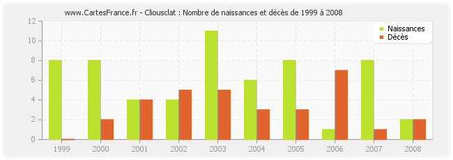 Cliousclat : Nombre de naissances et décès de 1999 à 2008