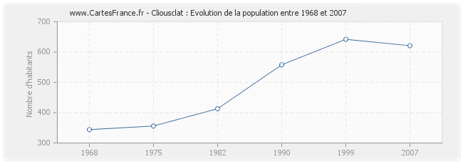 Population Cliousclat