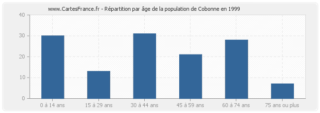 Répartition par âge de la population de Cobonne en 1999