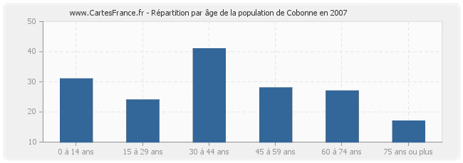 Répartition par âge de la population de Cobonne en 2007