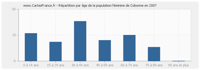 Répartition par âge de la population féminine de Cobonne en 2007