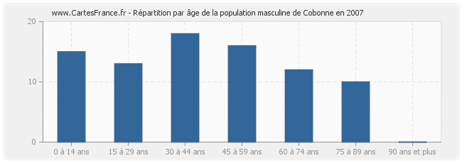 Répartition par âge de la population masculine de Cobonne en 2007