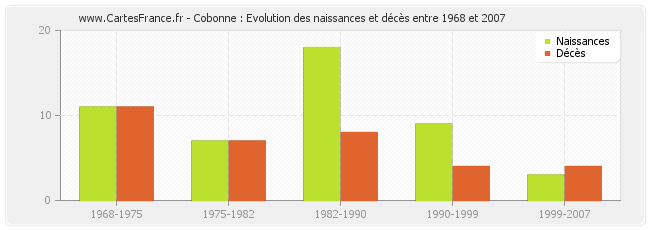 Cobonne : Evolution des naissances et décès entre 1968 et 2007