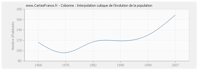 Cobonne : Interpolation cubique de l'évolution de la population