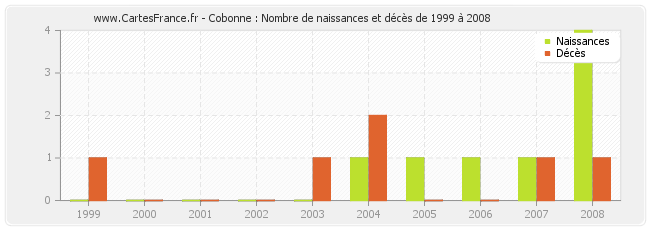 Cobonne : Nombre de naissances et décès de 1999 à 2008