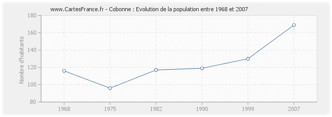 Population Cobonne