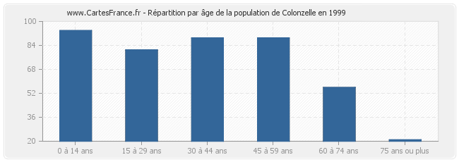 Répartition par âge de la population de Colonzelle en 1999