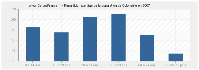 Répartition par âge de la population de Colonzelle en 2007