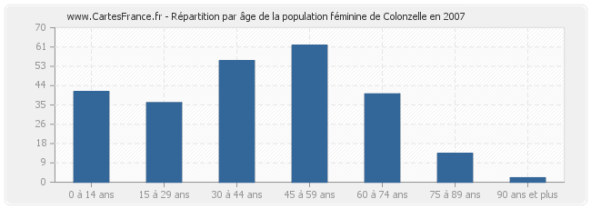 Répartition par âge de la population féminine de Colonzelle en 2007