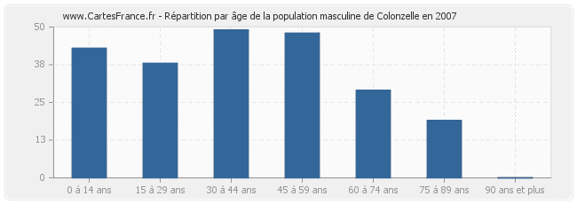 Répartition par âge de la population masculine de Colonzelle en 2007