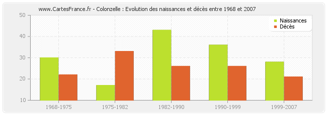 Colonzelle : Evolution des naissances et décès entre 1968 et 2007