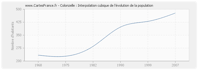Colonzelle : Interpolation cubique de l'évolution de la population