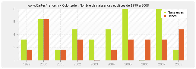 Colonzelle : Nombre de naissances et décès de 1999 à 2008