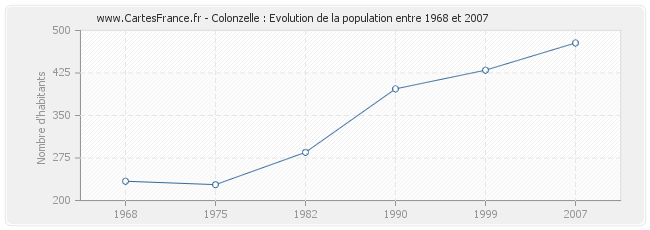 Population Colonzelle
