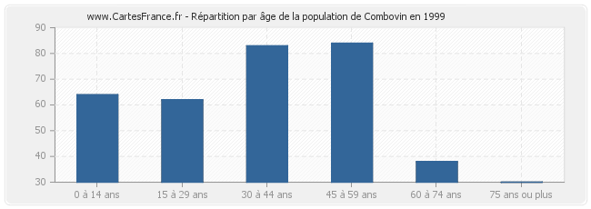 Répartition par âge de la population de Combovin en 1999