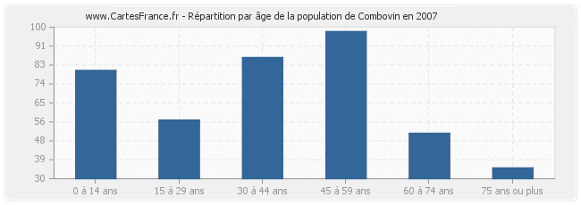 Répartition par âge de la population de Combovin en 2007