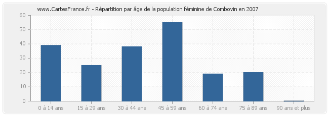 Répartition par âge de la population féminine de Combovin en 2007