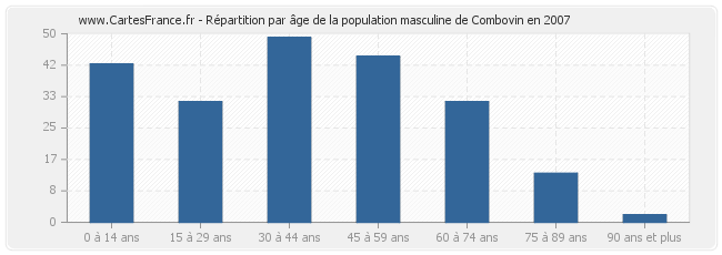 Répartition par âge de la population masculine de Combovin en 2007