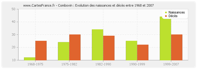 Combovin : Evolution des naissances et décès entre 1968 et 2007