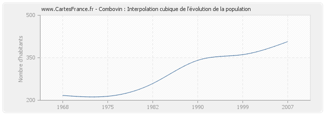 Combovin : Interpolation cubique de l'évolution de la population