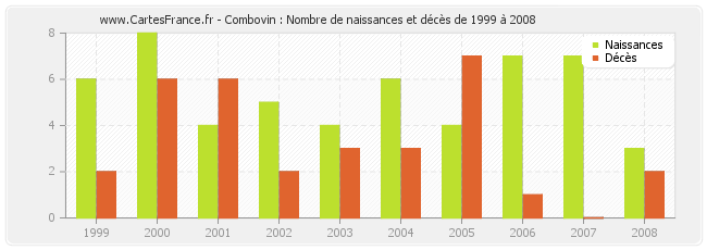 Combovin : Nombre de naissances et décès de 1999 à 2008