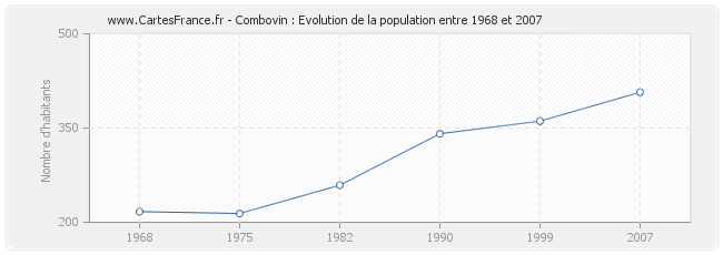 Population Combovin